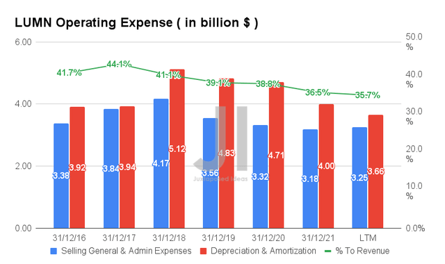 LUMN Operating Expense