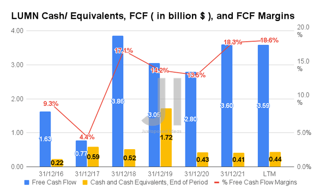 Cash/equivalents LUMN, FCF and FCF margins