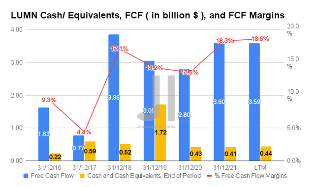 LUMN Cash/ Equivalents, FCF, and FCF Margins