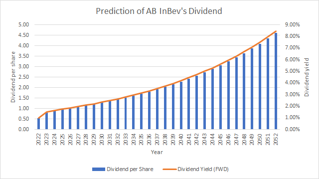 Prediction of AB InBev's Dividend