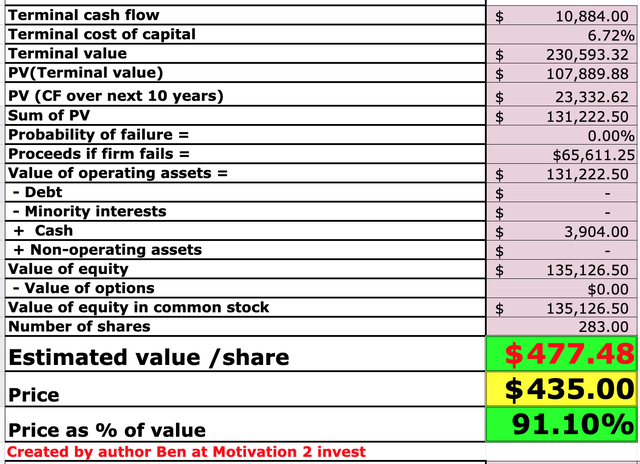 Intuit Stock Valuation 1