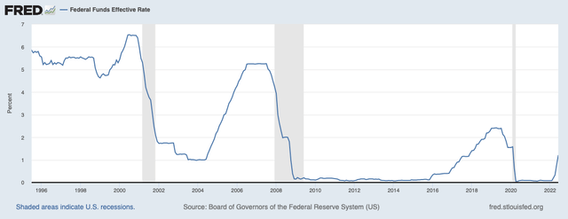 Fed Funds rate from 1995 to present
