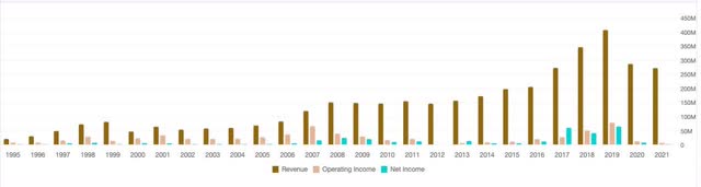 Willis Finance Lease revenue and Pre tax earning history