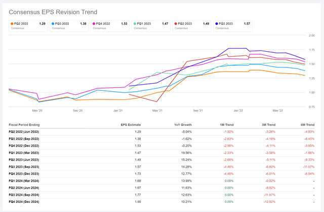 Google Earnings Revision