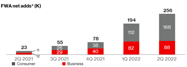 Verizon Fixed Wireless Net Adds (Last 5 Quarters)