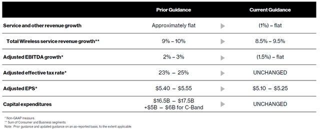 Verizon 2022 Guidance (Current vs. Prior)