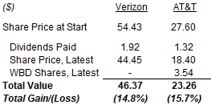 Verizon vs. AT&T Performance (Since 17-Sep-21)