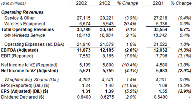 Verizon Group P&L (Q2 2022 vs. Prior Periods)