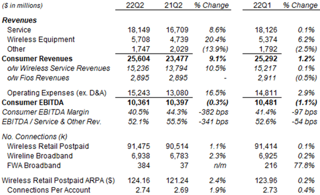 Verizon Consumer P&L & KPIs (Q2 2022 vs. Prior Periods)