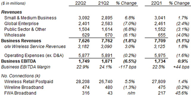 Verizon Business P&L & KPIs (Q2 2022 vs. Prior Periods)