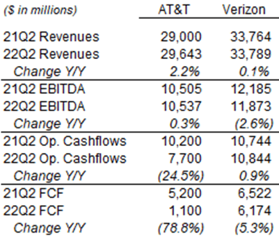 AT&T & Verizon Key Financials (Q2 2022 vs. Prior Periods)