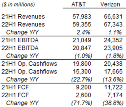 AT&T & Verizon Key Financials (H2 2022 vs. Prior Periods)
