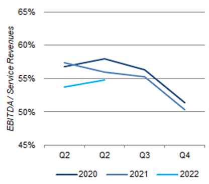 AT&T Mobility / Service Revenue Margin (Since 2020)