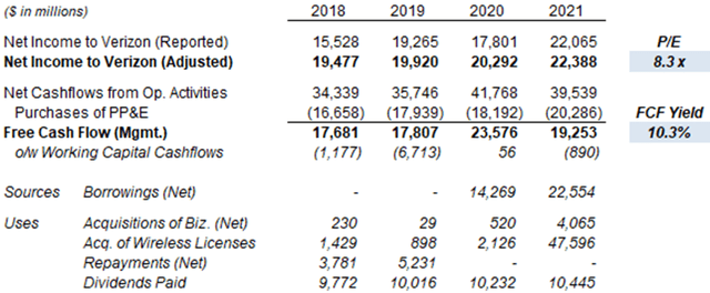 Verizon Earnings, Cashflows & Valuation (Since 2018)