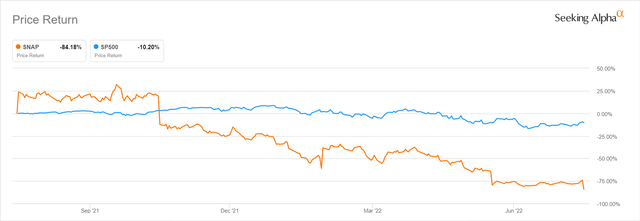 SNAP's One-Year Stock Price Chart