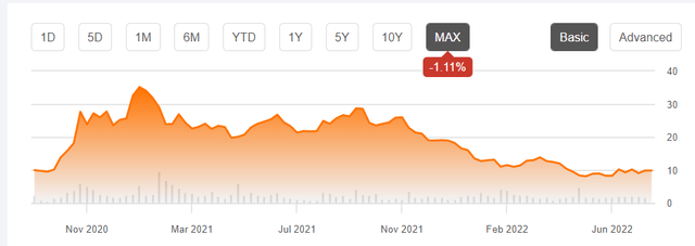 PLTR's Share Price Chart Since Listing