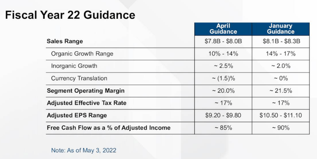Rockwell Automation 2Q FY 2022 Guidance