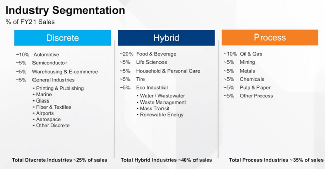 Rockwell Automation Revenue Breakdown by End Market