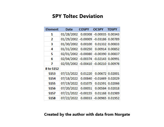 SPY Toltec Deviation Calculation
