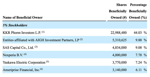 TGAN stock ownership data