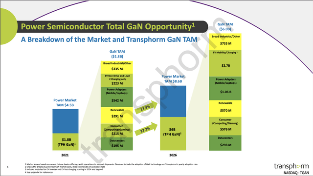 Power semiconductor market estimate