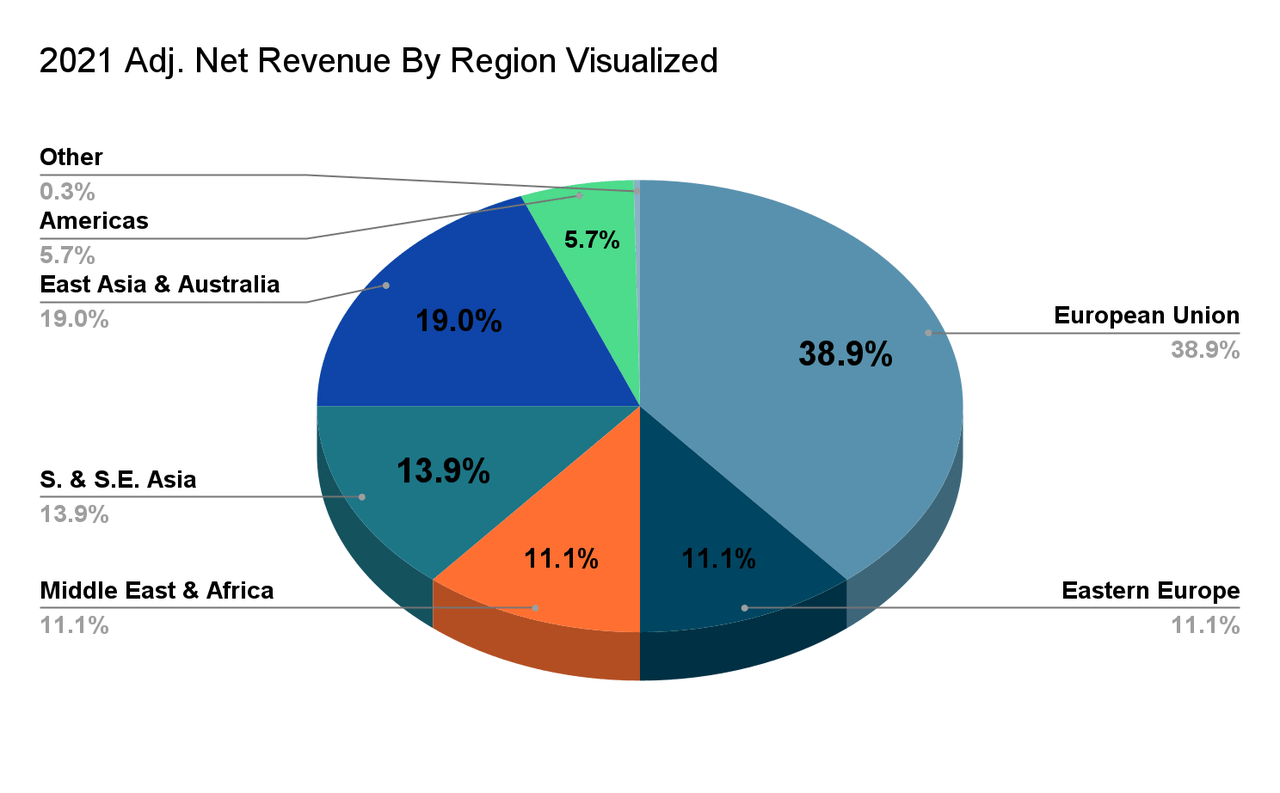 Philip Morris 2021 Adjusted Net Revenue by Region