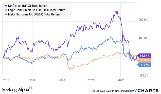 NFLX versus ECC versus META Price Chart