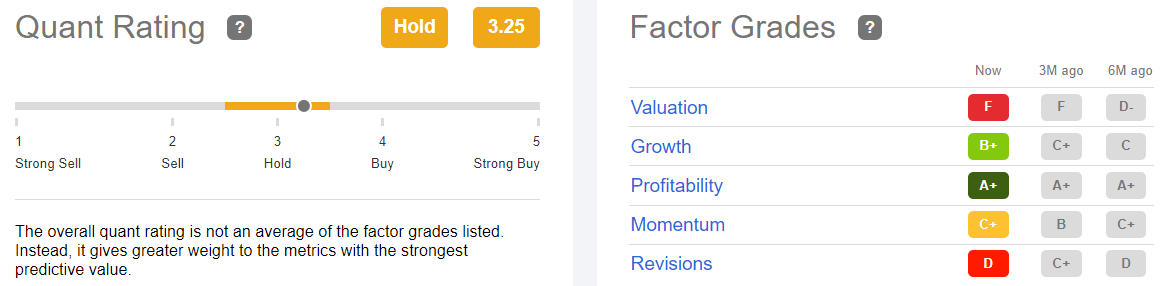 Quant rating on AMZN stock