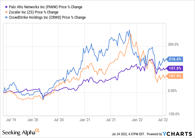 Palo Alto Networks vs Zscaler vs CrowdStrike price