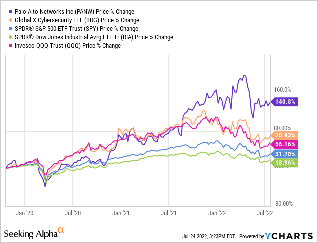 PANW vs BUG vs SPY vs DIA vs QQQ price