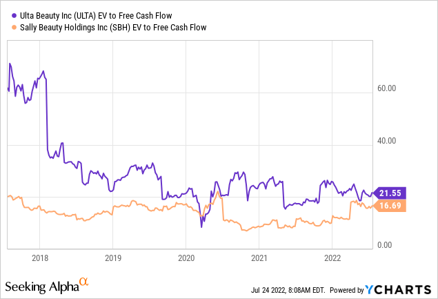 ULTA vs SBH EV to Free Cash Flow