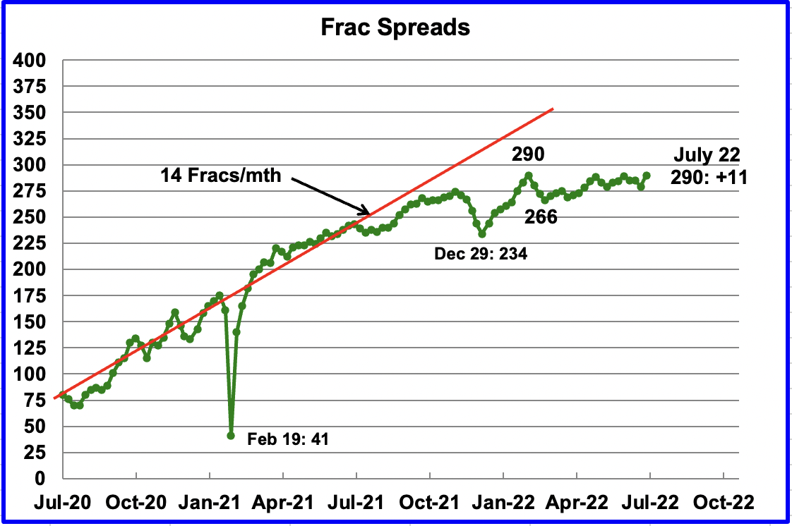 frac spreads