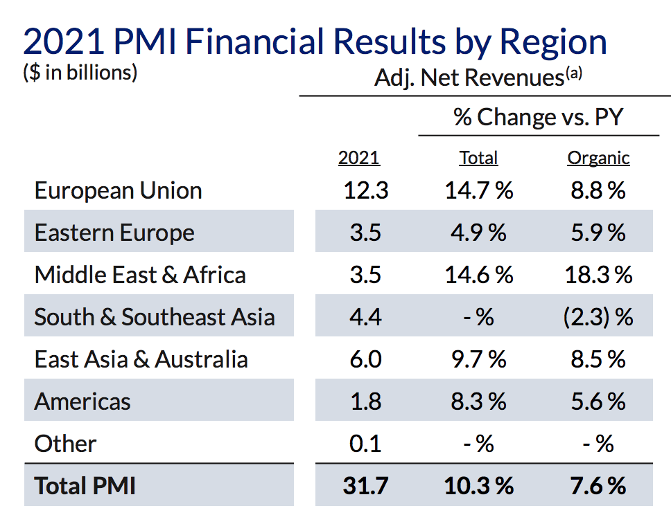 Philip Morris Net Revenues by Region