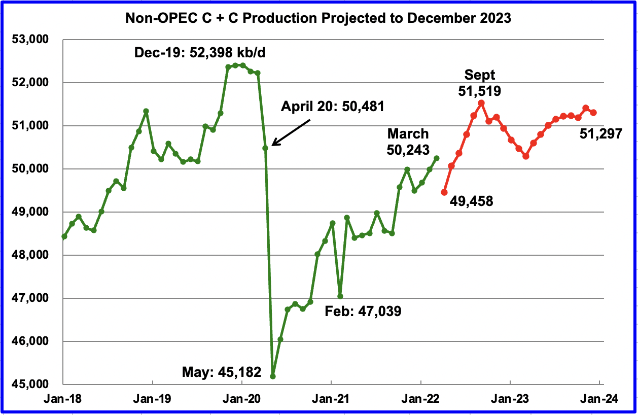 non opec