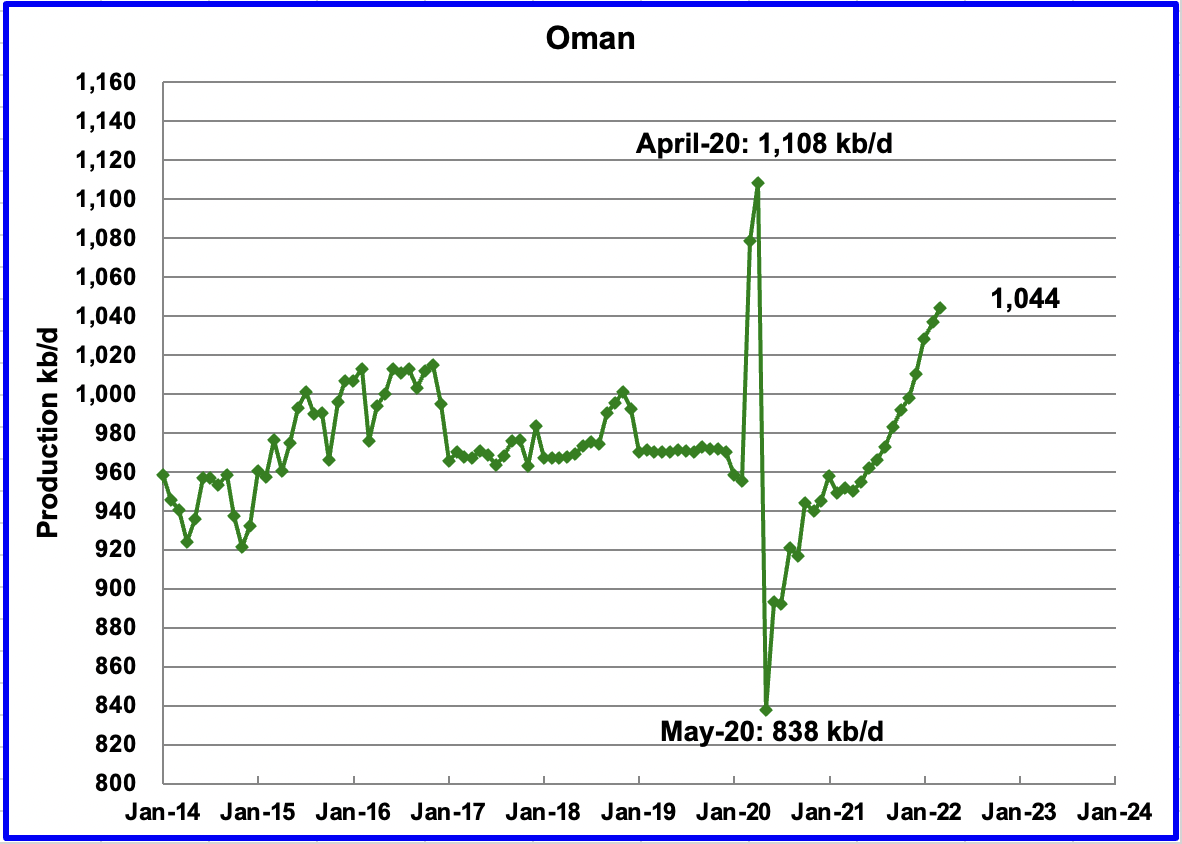 Oman