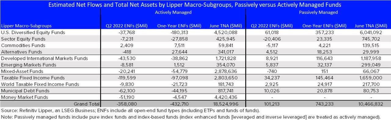 estimated net flows