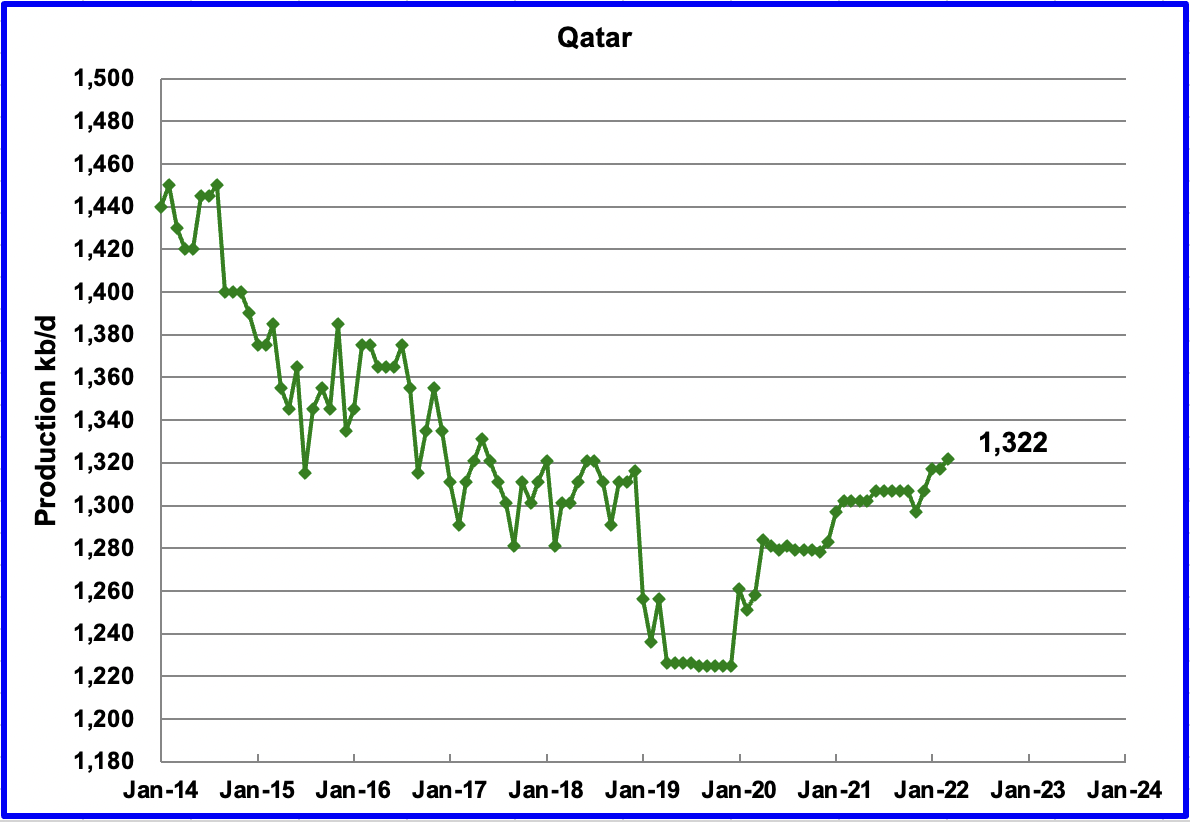 Qatar