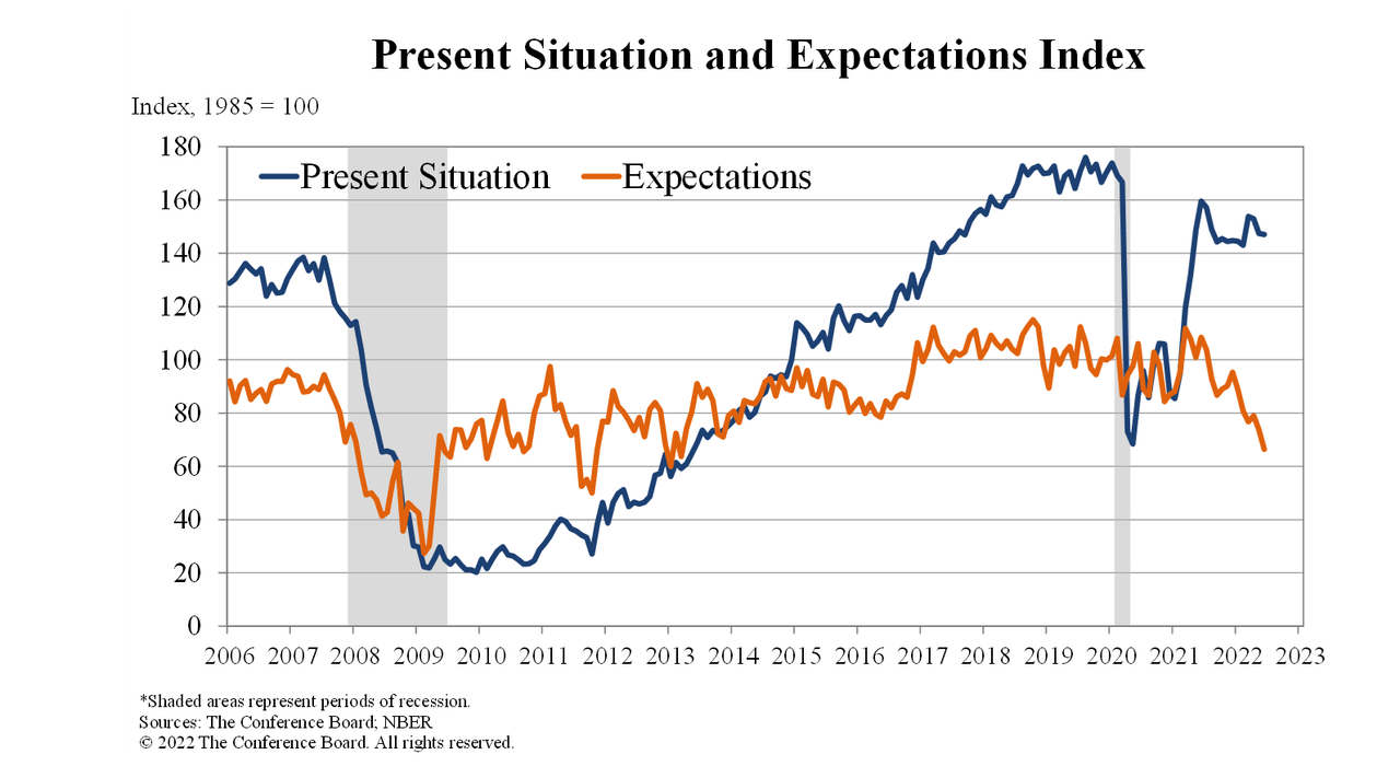 Consumer Confidence Index