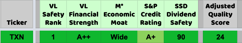 Breakdown of quality indicators for TXN