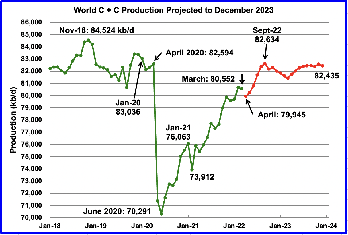world oil production