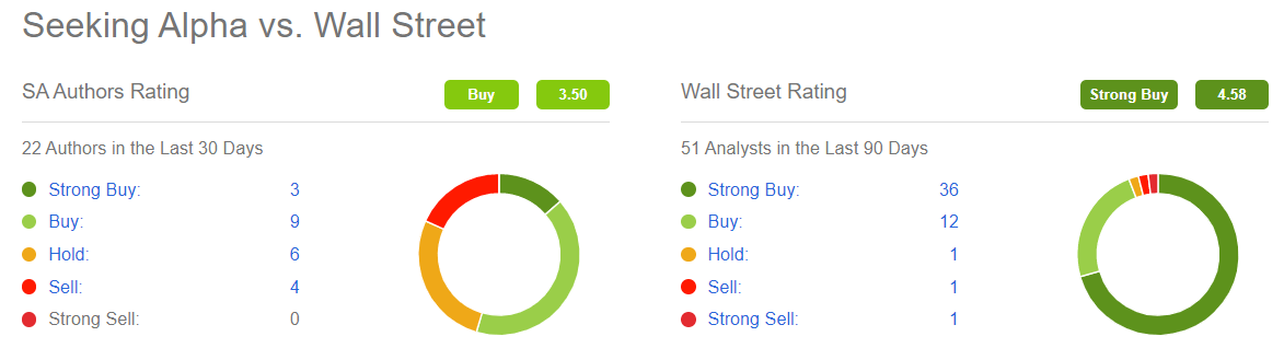 Seeking Alpha vs. Wall Street rating on Amazon
