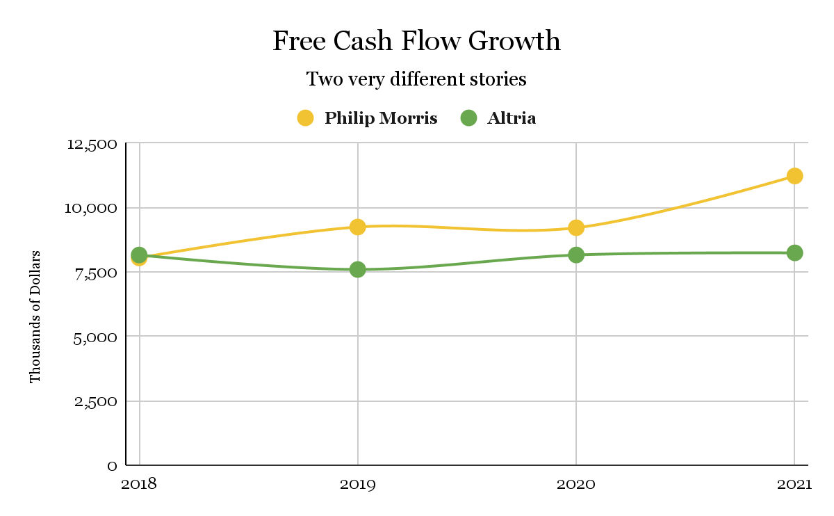 Philip Morris and Altria's free cash flow growth