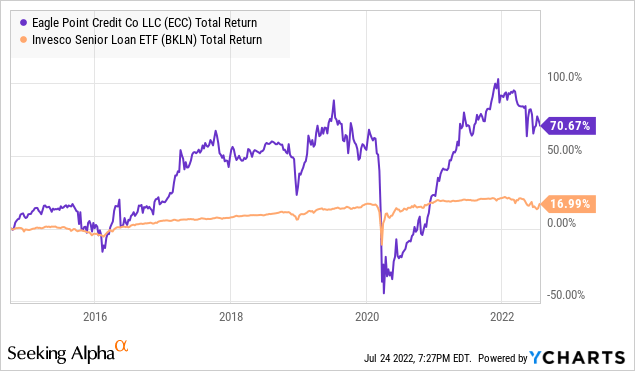 ECC Stock versus BKLN Price Chart