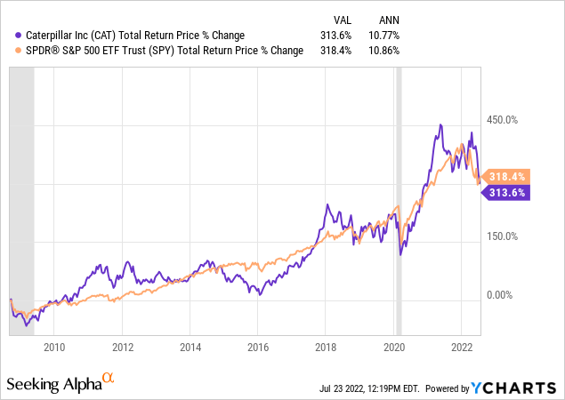 Why Caterpillar Stock Crashed In June; What Is The Outlook? | Seeking Alpha