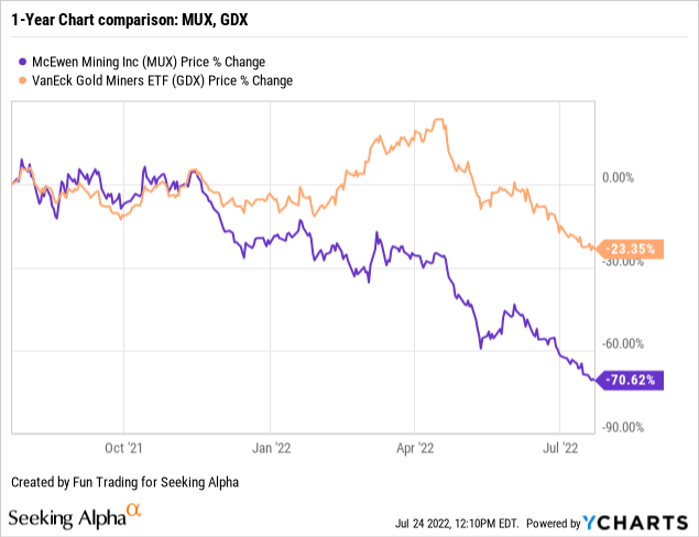 MUX vs. GDX Price Comparison