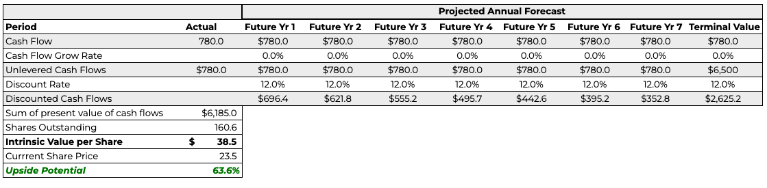 Nordstrom DCF model