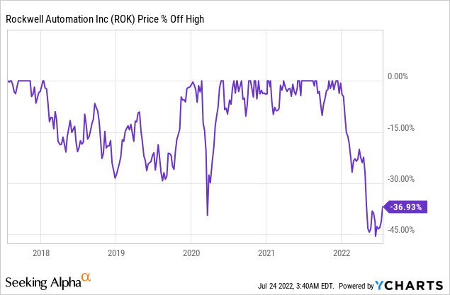 Rockwell Automation stock price