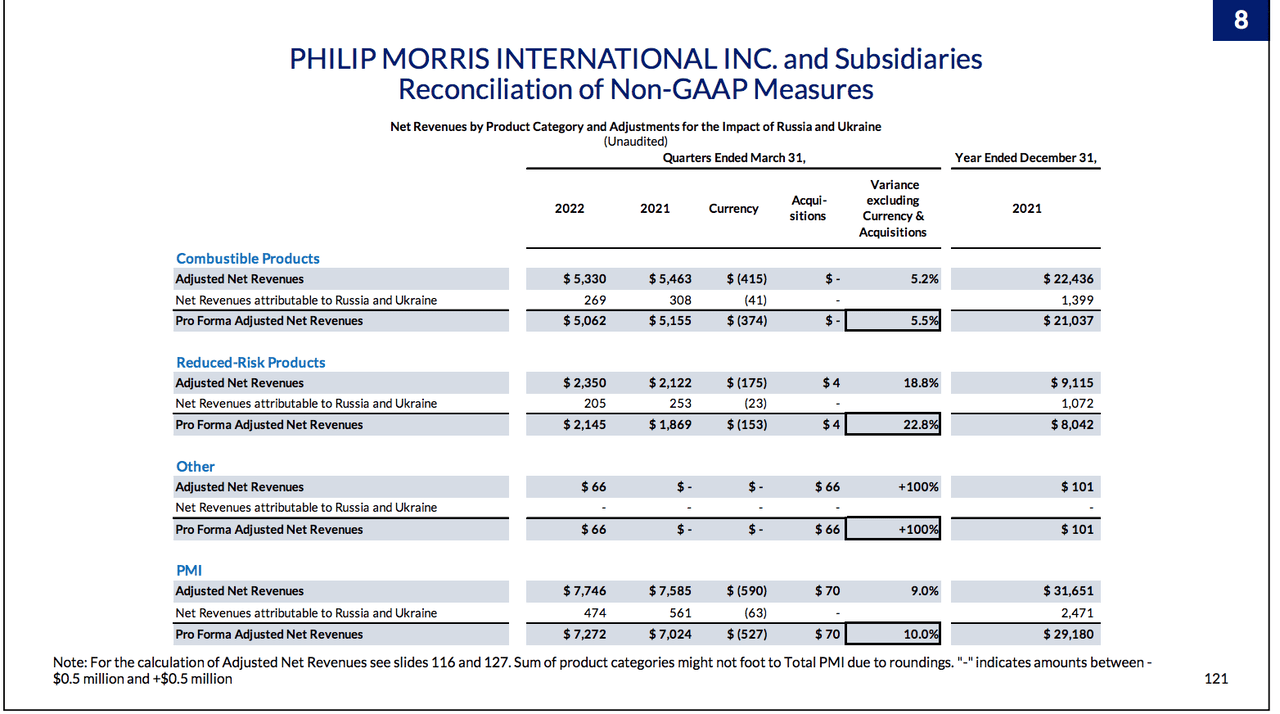 Philip Morris Net Revenues by Segment