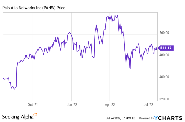 PANW stock price