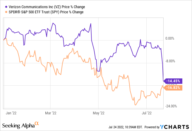 VZ vs SPY price